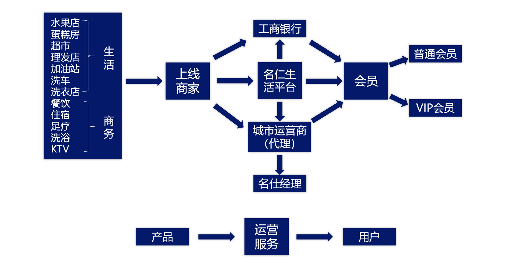 运营与执行